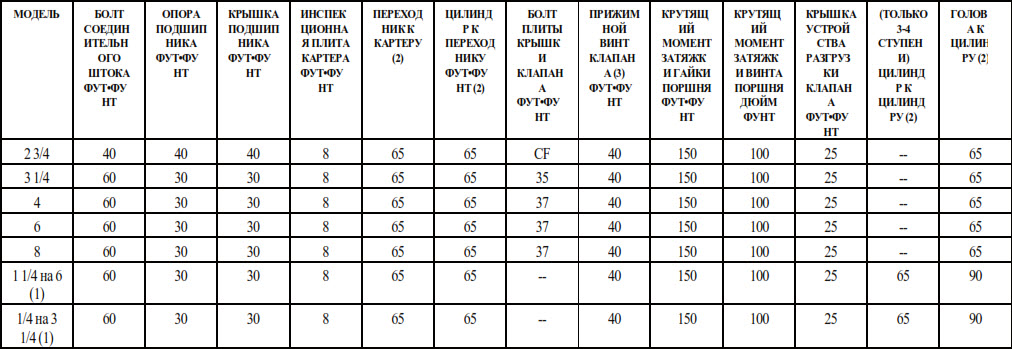 Горизонтальные газовые компрессоры