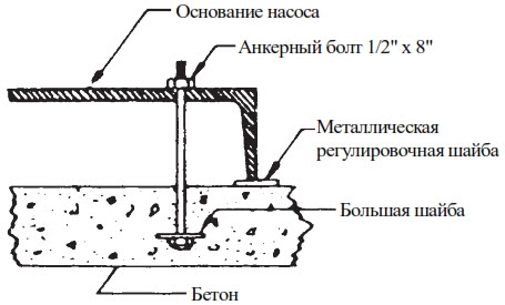 Индустриальные насосы серии Coro Vane