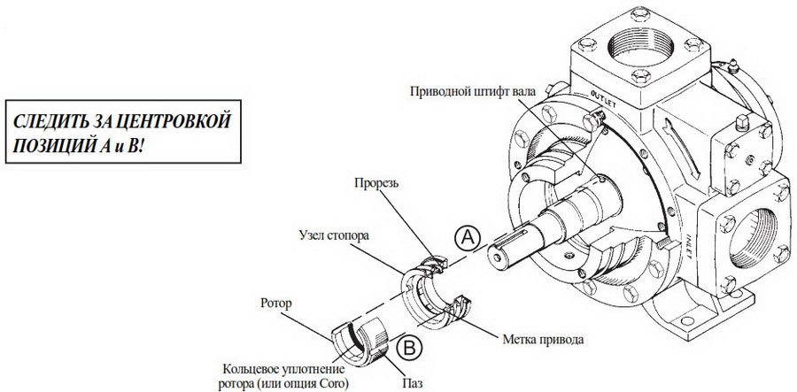 Индустриальные насосы серии Coro Vane