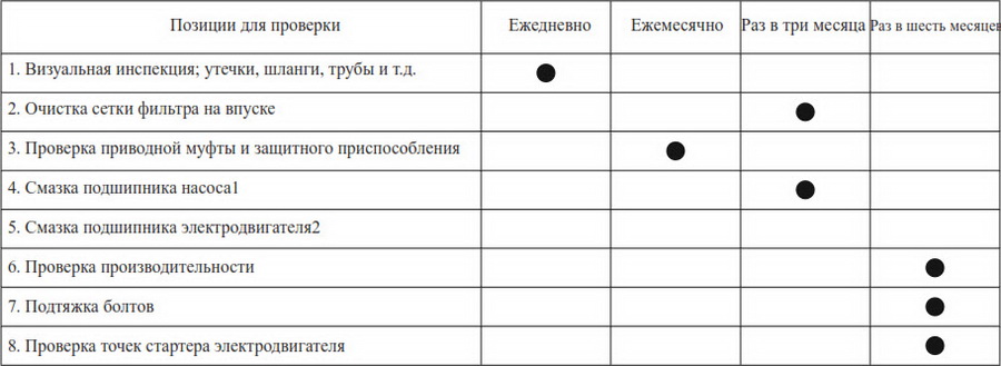 Насосы модели FD150 серии Coro Flow