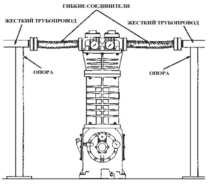 Вертикальные газовые компрессоры