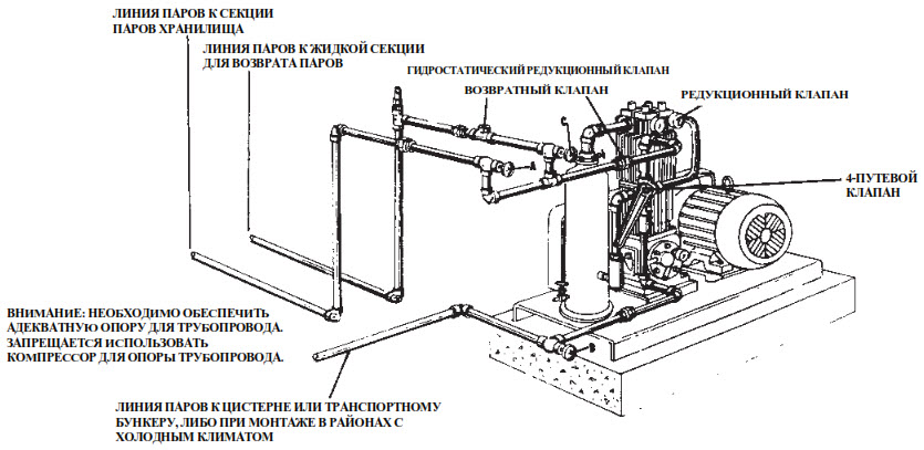 Вертикальные газовые компрессоры