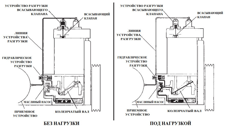 Вертикальные газовые компрессоры
