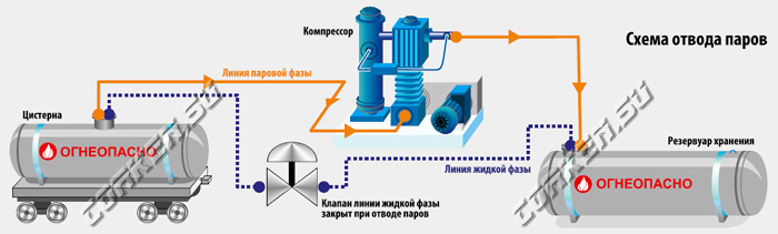 Решения для перекачки сжиженных индустриальных газов