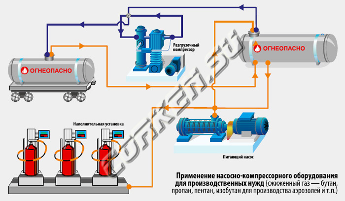 Решения для перекачки сжиженных индустриальных газов