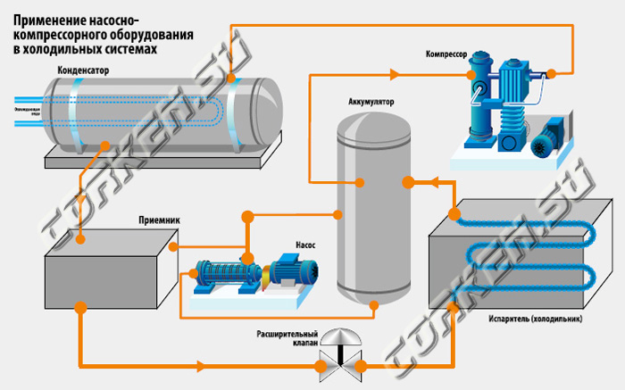 Решения для перекачки сжиженных индустриальных газов